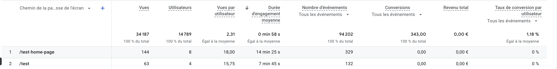 Engagement par page GA4