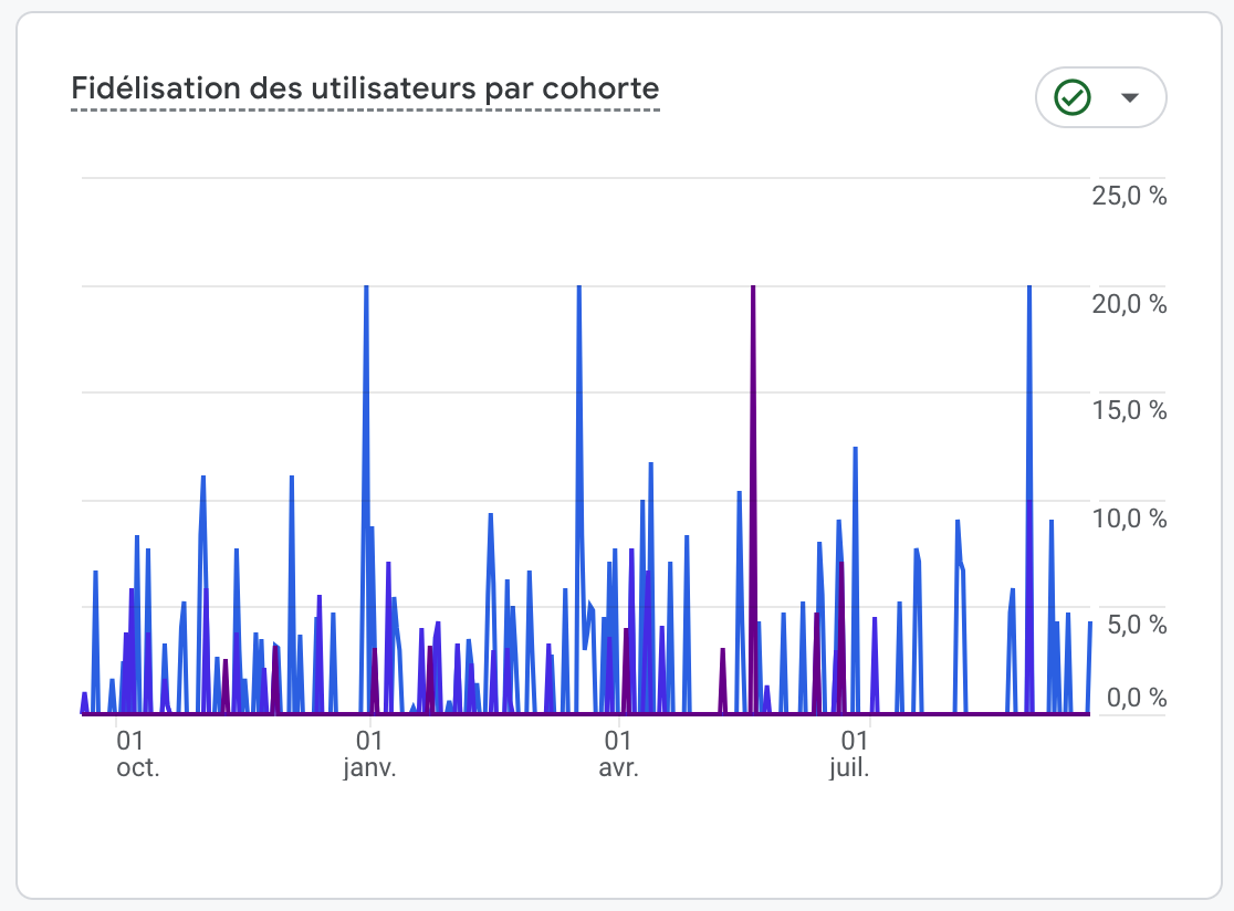 Fidelisation des utilisateurs par cohorte