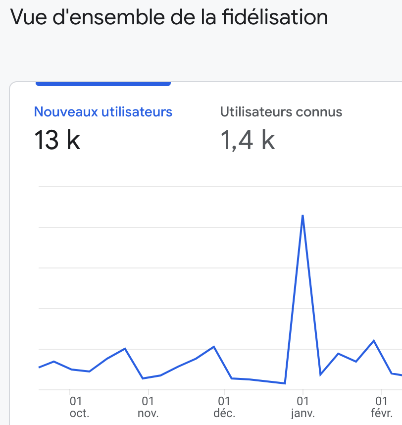 Nouveaux utilisateurs VS utilisaterus connus GA4