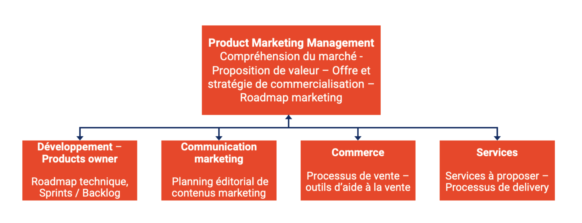 Organisation et processus d’un éditeur SaaS