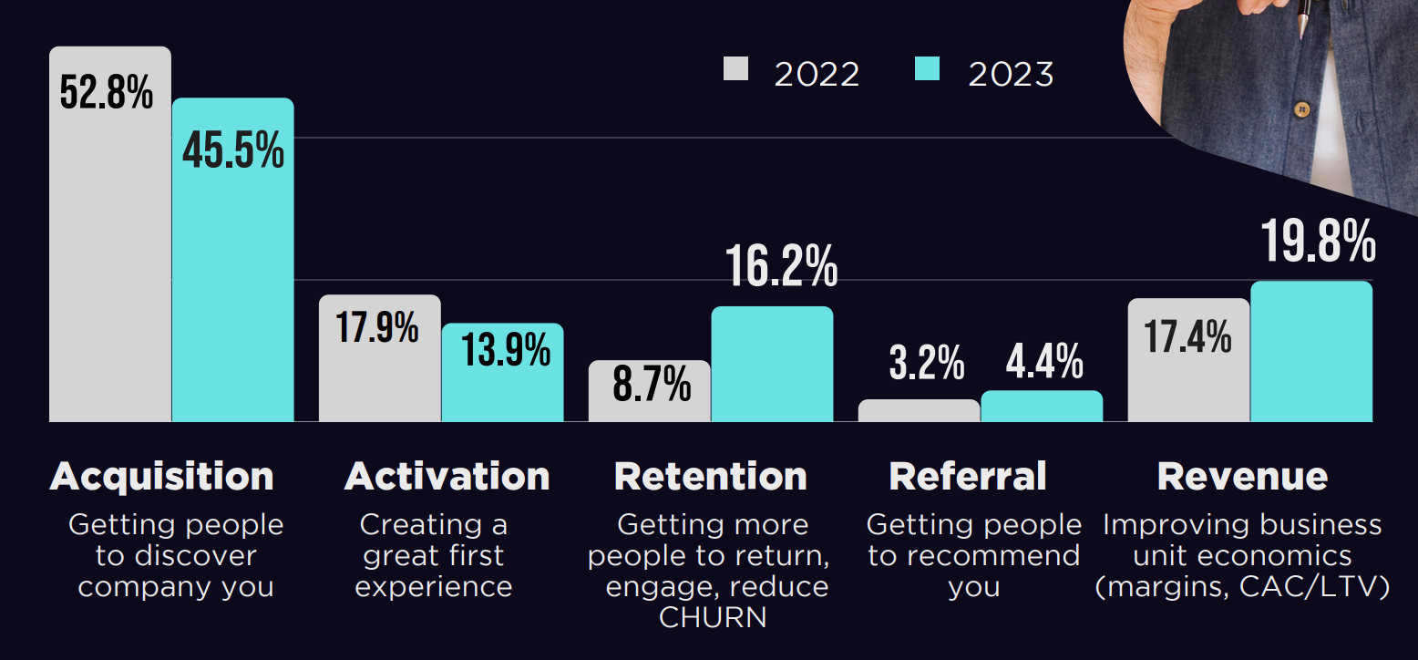 Priorités des équipes Growth dans l'entonnoir AARRR Growth