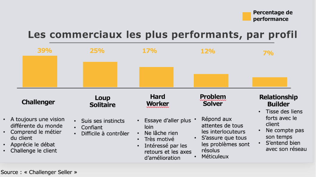 Profils des commerciaux les plus performants