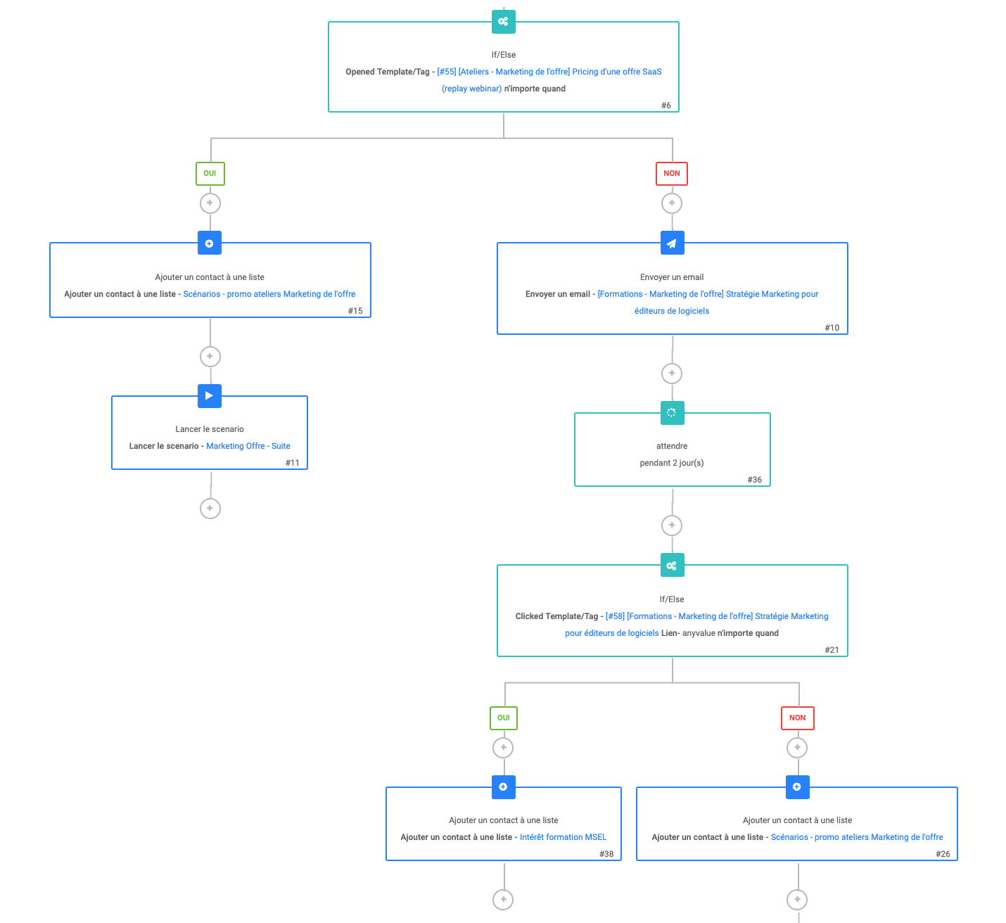 Outil de marketing automation : Scenario Sendinblue